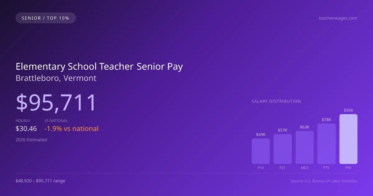 Elementary School Teacher Senior Salary in Brattleboro, VT — 2026 est., based on 2025 BLS
