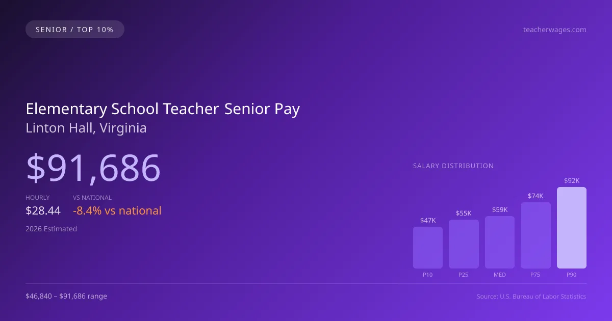 Elementary School Teacher Senior Salary in Linton Hall, VA — 2026 est., based on 2025 BLS