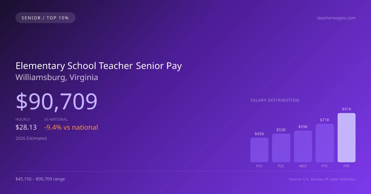 Elementary School Teacher Senior Salary in Williamsburg, VA — 2026 est., based on 2025 BLS