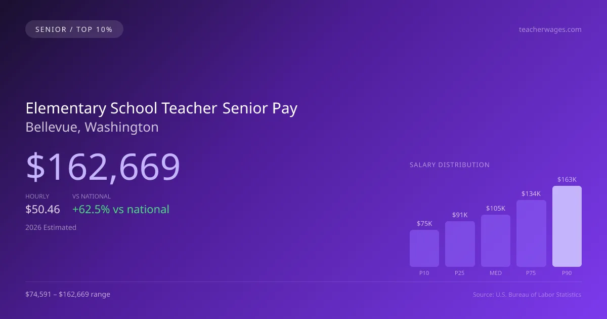 Elementary School Teacher Senior Salary in Bellevue, WA — 2026 est., based on 2025 BLS