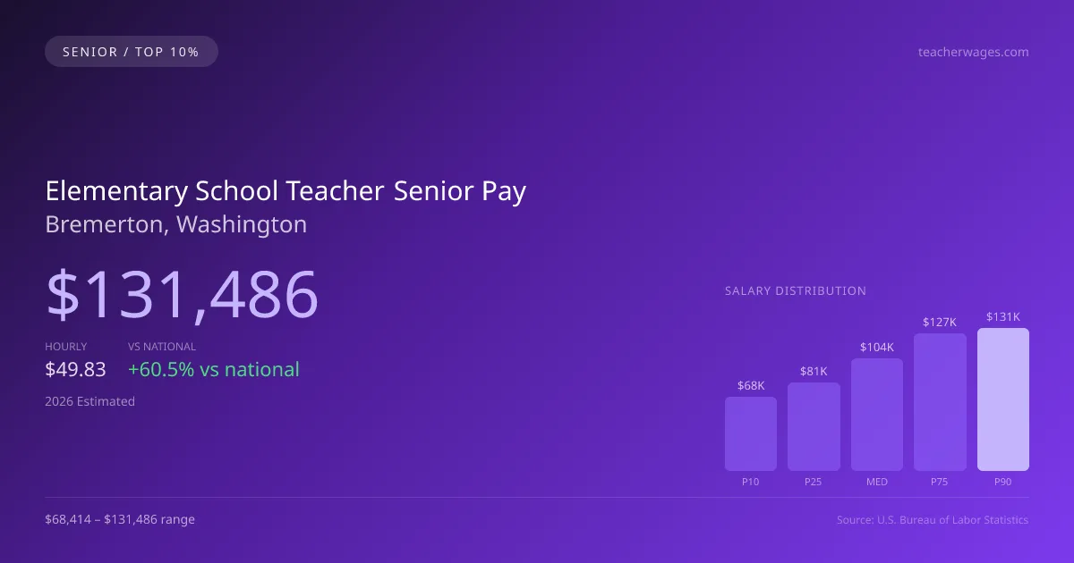 Elementary School Teacher Senior Salary in Bremerton, WA — 2026 est., based on 2025 BLS