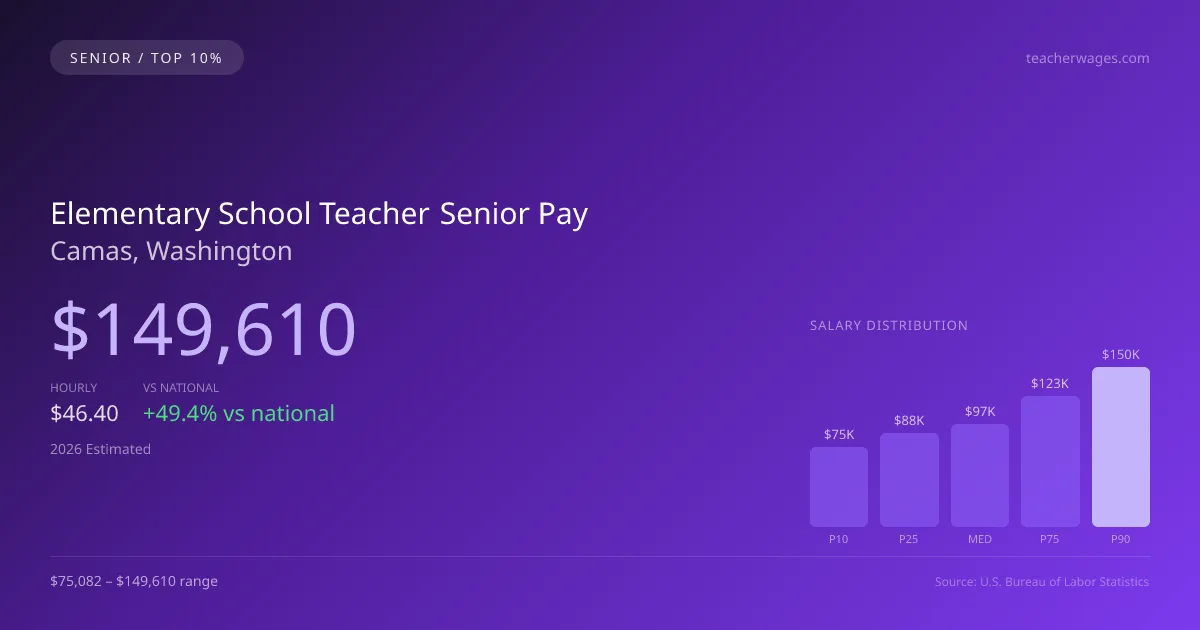 Elementary School Teacher Senior Salary in Camas, WA — 2026 est., based on 2025 BLS