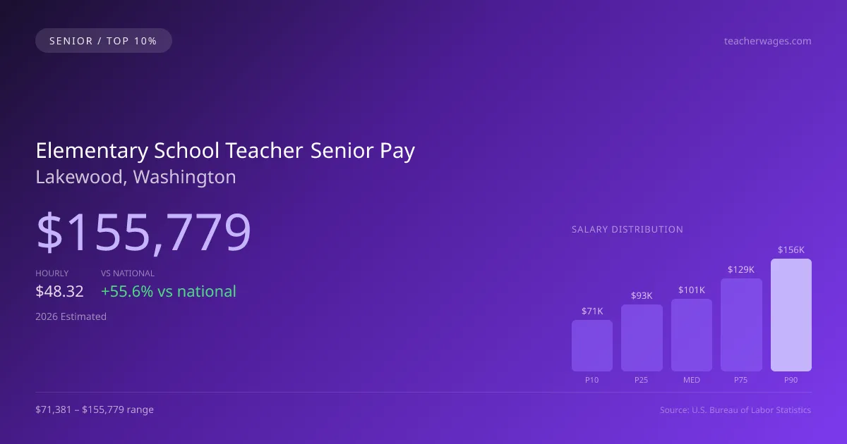 Elementary School Teacher Senior Salary in Lakewood, WA — 2026 est., based on 2025 BLS