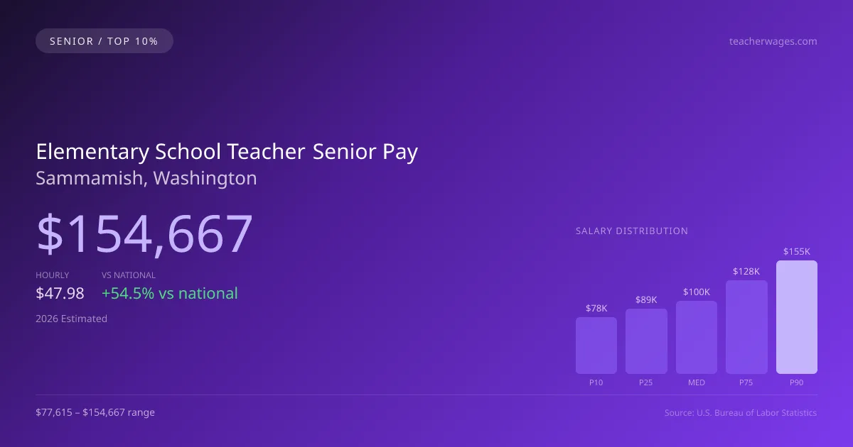 Elementary School Teacher Senior Salary in Sammamish, WA — 2026 est., based on 2025 BLS