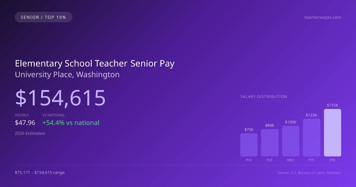 Elementary School Teacher Senior Salary in University Place, WA — 2026 est., based on 2025 BLS