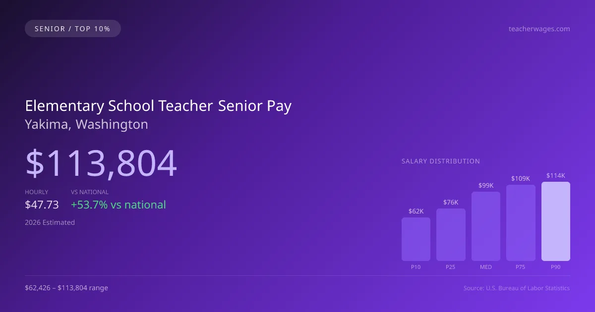 Elementary School Teacher Senior Salary in Yakima, WA — 2026 est., based on 2025 BLS