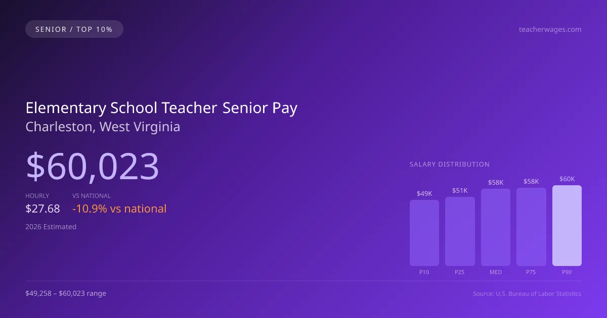 Elementary School Teacher Senior Salary in Charleston, WV — 2026 est., based on 2025 BLS