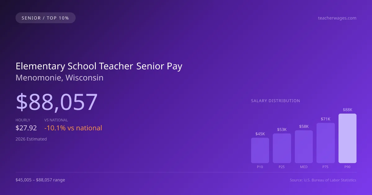 Elementary School Teacher Senior Salary in Menomonie, WI — 2026 est., based on 2025 BLS