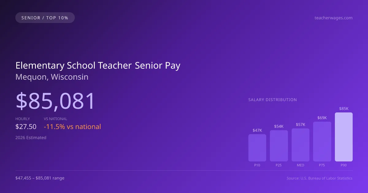 Elementary School Teacher Senior Salary in Mequon, WI — 2026 est., based on 2025 BLS