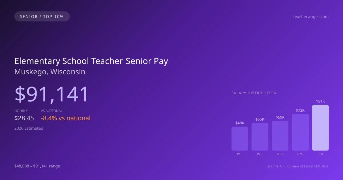 Elementary School Teacher Senior Salary in Muskego, WI — 2026 est., based on 2025 BLS