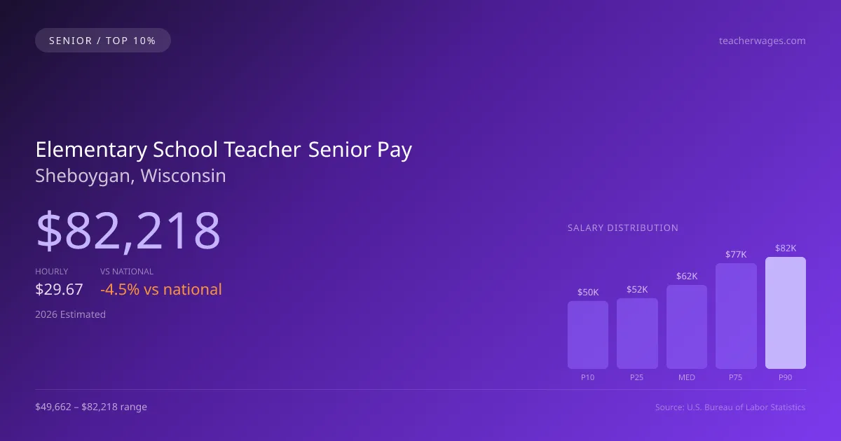 Elementary School Teacher Senior Salary in Sheboygan, WI — 2026 est., based on 2025 BLS