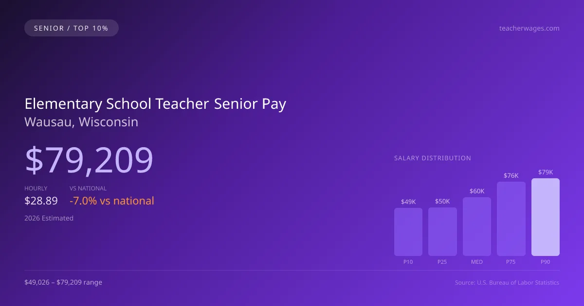 Elementary School Teacher Senior Salary in Wausau, WI — 2026 est., based on 2025 BLS
