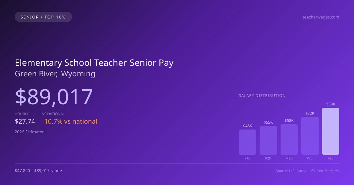 Elementary School Teacher Senior Salary in Green River, WY — 2026 est., based on 2025 BLS
