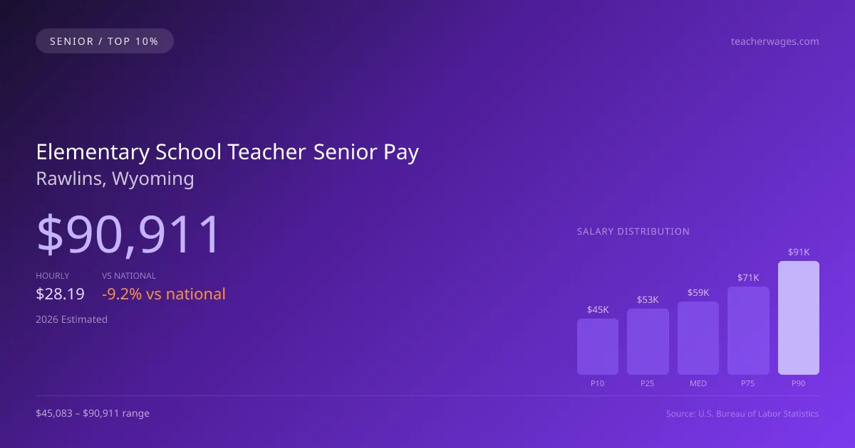 Elementary School Teacher Senior Salary in Rawlins, WY — 2026 est., based on 2025 BLS