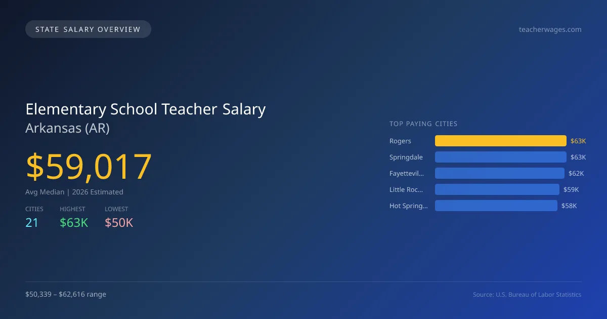 Elementary School Teacher Salary in Arkansas - 2025 BLS Data Infographic