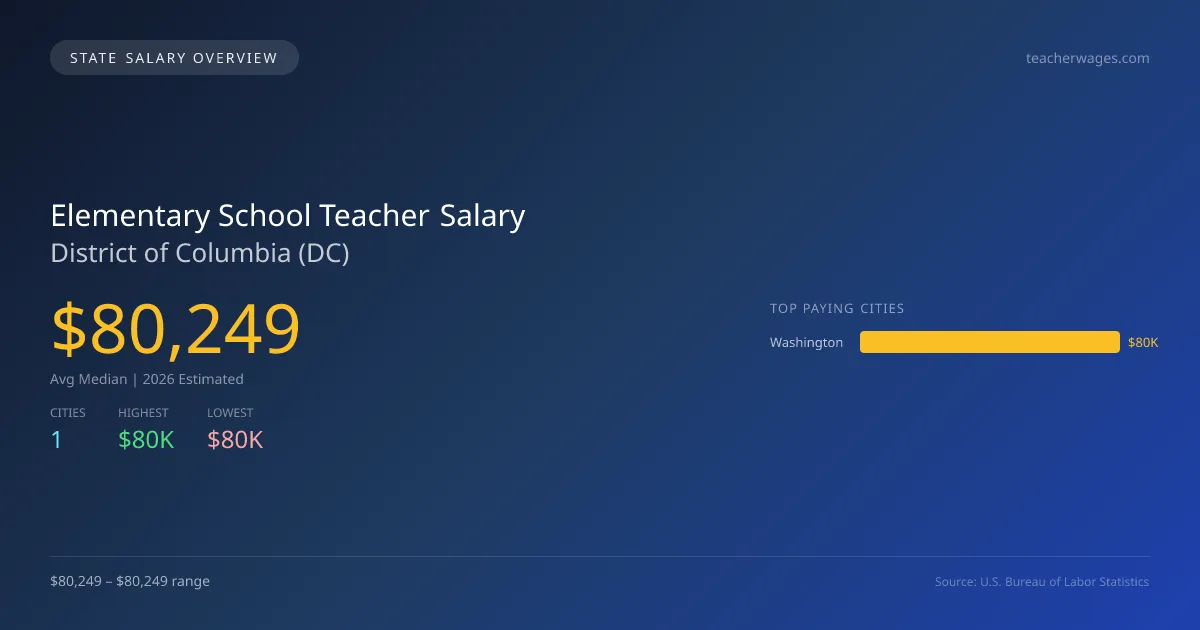 Elementary School Teacher Salary in District of Columbia - 2025 BLS Data Infographic