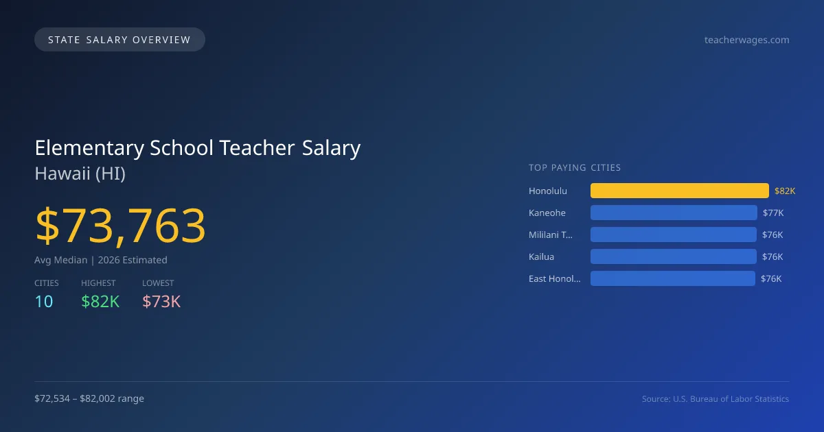Elementary School Teacher Salary in Hawaii - 2025 BLS Data Infographic