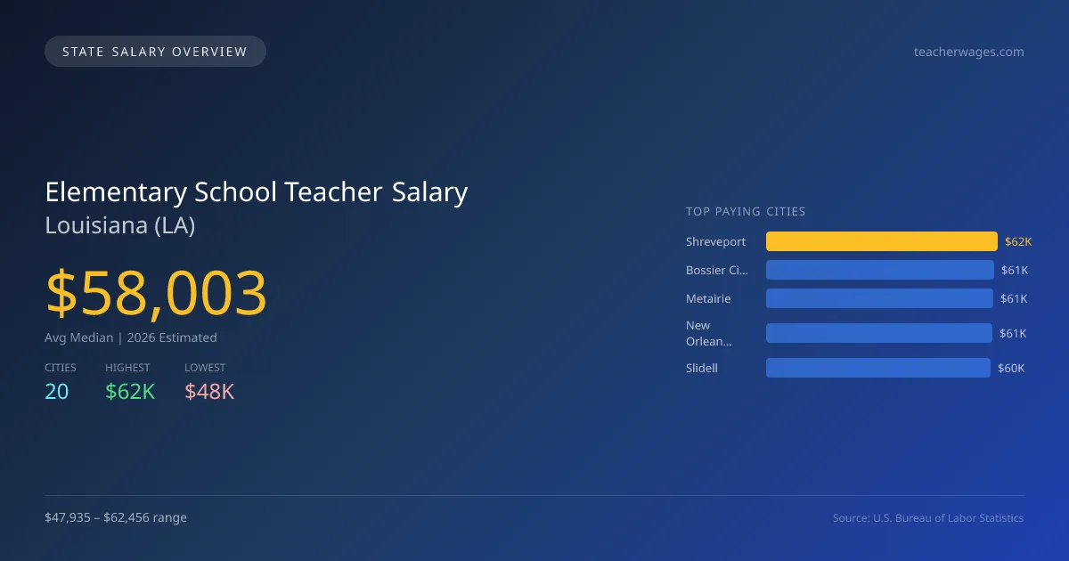 Elementary School Teacher Salary in Louisiana - 2025 BLS Data Infographic
