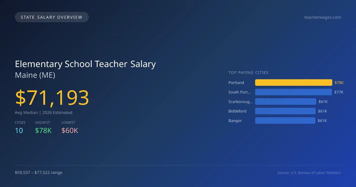 Elementary School Teacher Salary in Maine - 2025 BLS Data Infographic