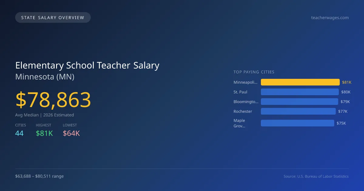 Elementary School Teacher Salary in Minnesota - 2025 BLS Data Infographic
