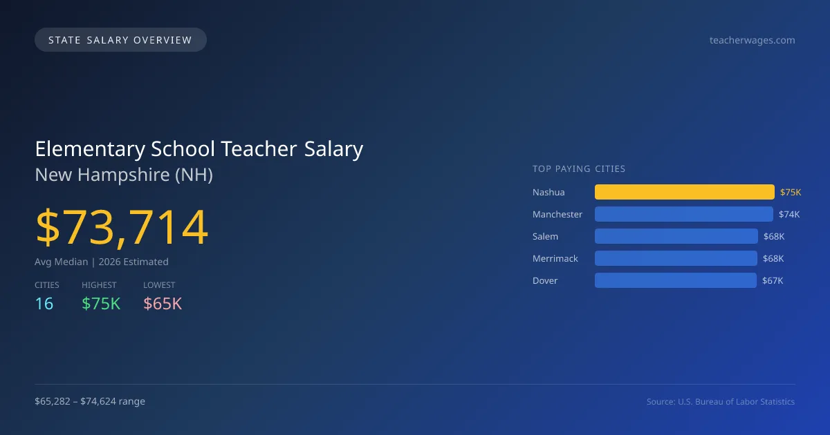 Elementary School Teacher Salary in New Hampshire - 2025 BLS Data Infographic