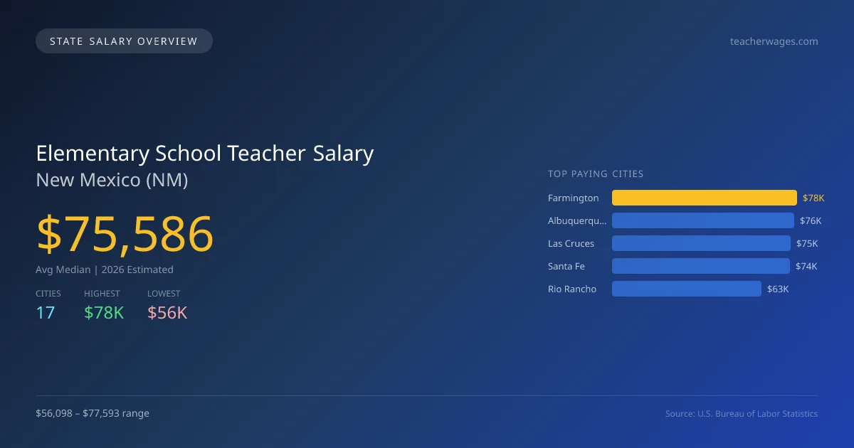 Elementary School Teacher Salary in New Mexico - 2025 BLS Data Infographic