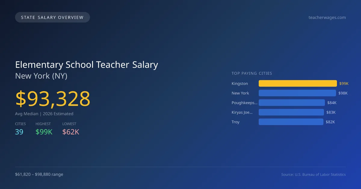 Elementary School Teacher Salary in New York - 2025 BLS Data Infographic