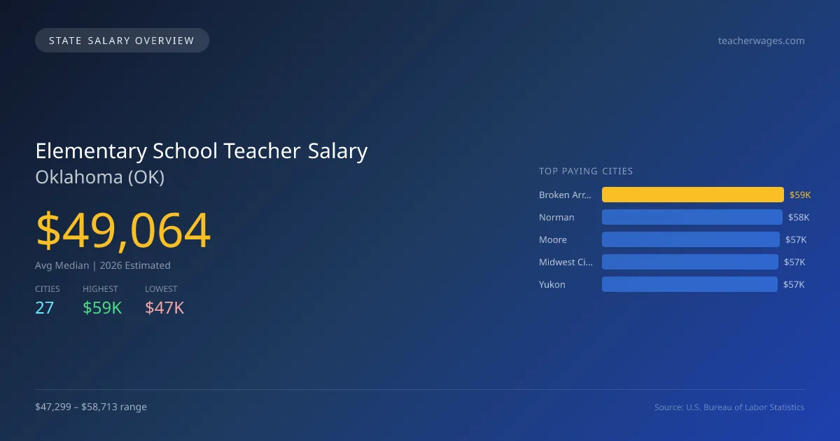 Elementary School Teacher Salary in Oklahoma - 2025 BLS Data Infographic