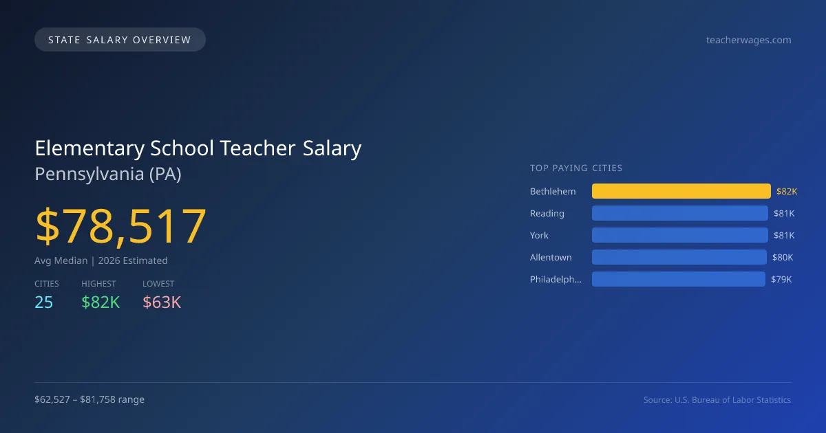 Elementary School Teacher Salary in Pennsylvania - 2025 BLS Data Infographic