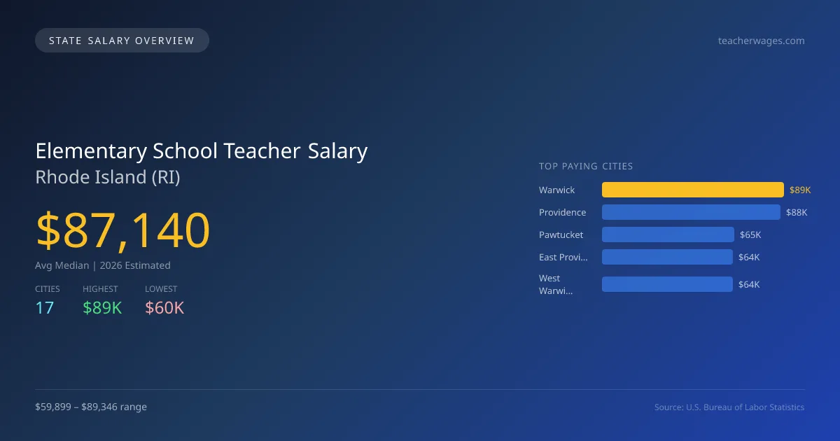 Elementary School Teacher Salary in Rhode Island - 2025 BLS Data Infographic