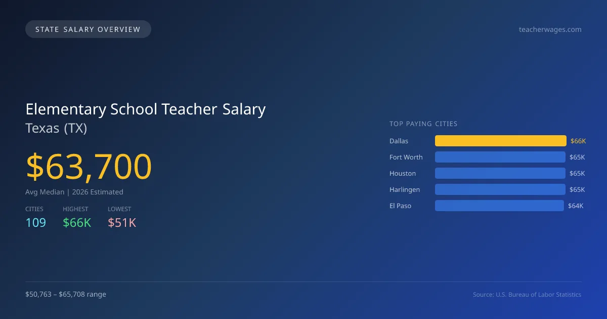 Elementary School Teacher Salary in Texas - 2025 BLS Data Infographic