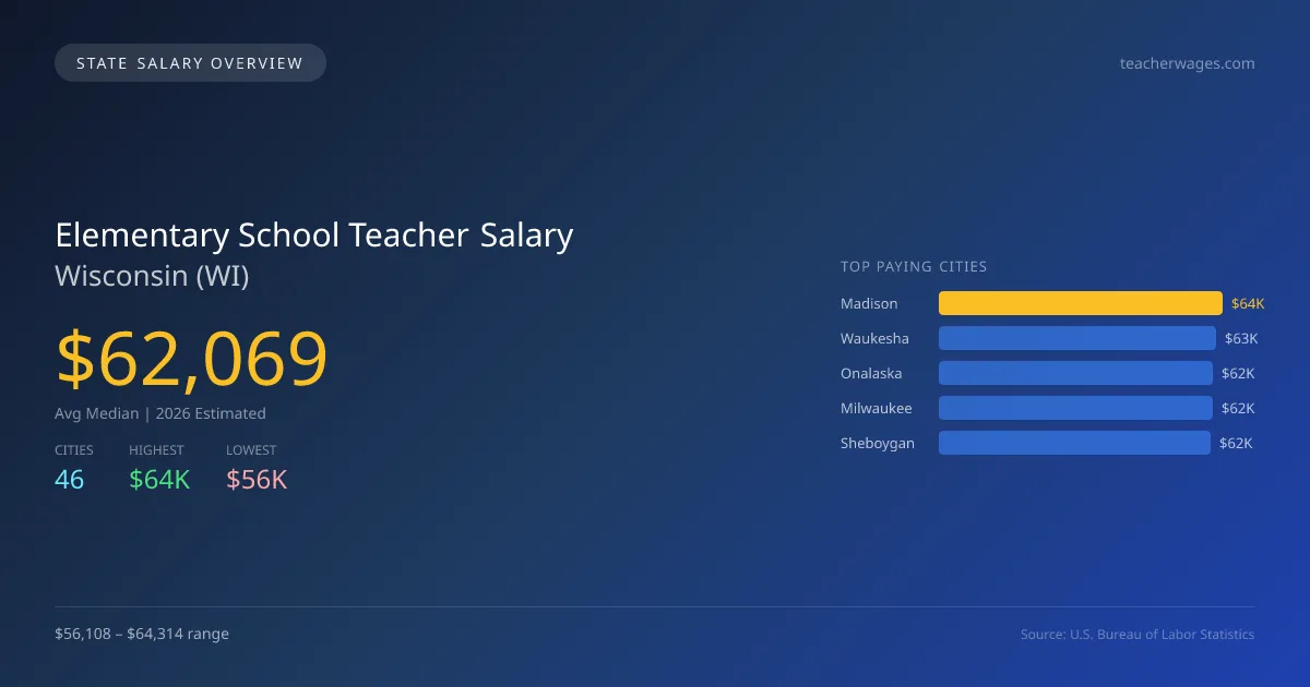 Elementary School Teacher Salary in Wisconsin - 2025 BLS Data Infographic
